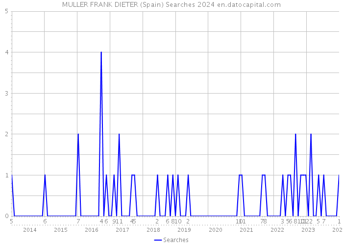 MULLER FRANK DIETER (Spain) Searches 2024 