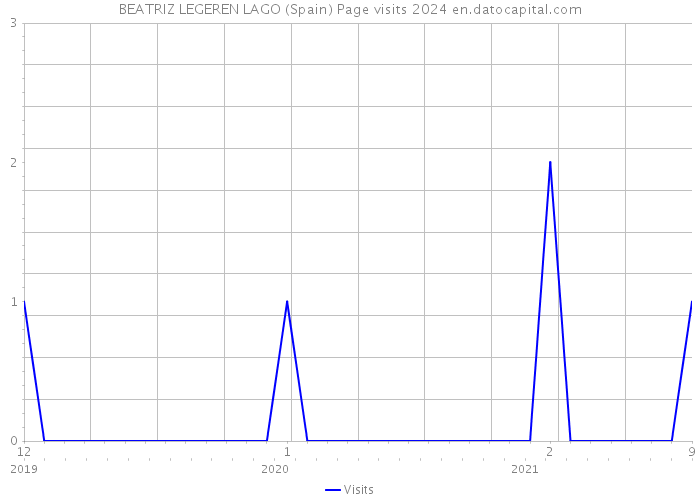 BEATRIZ LEGEREN LAGO (Spain) Page visits 2024 