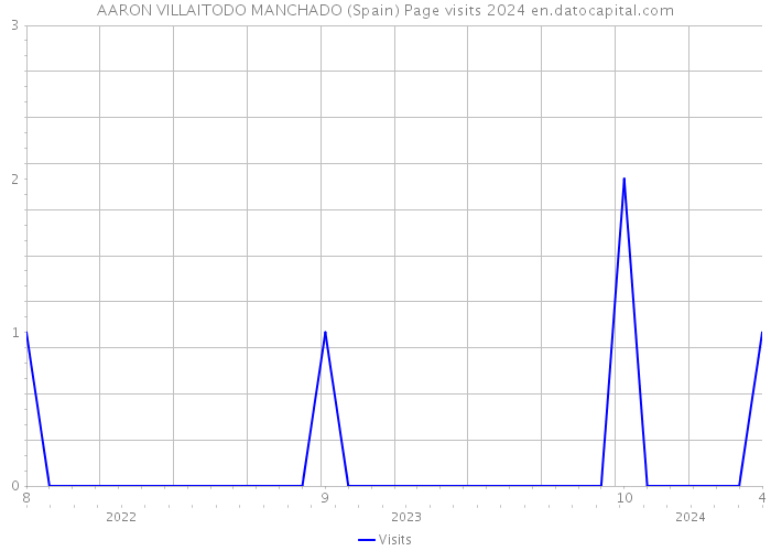 AARON VILLAITODO MANCHADO (Spain) Page visits 2024 