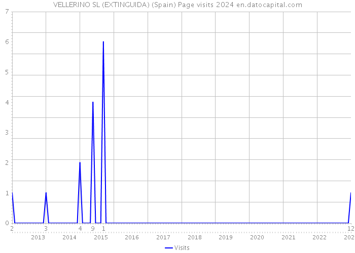 VELLERINO SL (EXTINGUIDA) (Spain) Page visits 2024 