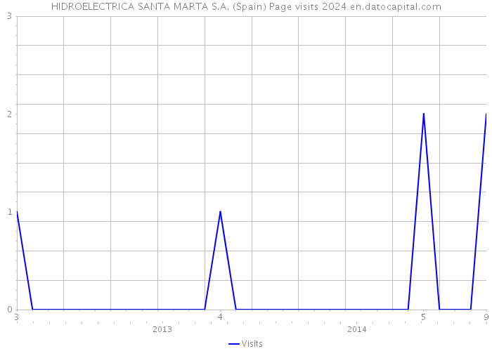 HIDROELECTRICA SANTA MARTA S.A. (Spain) Page visits 2024 