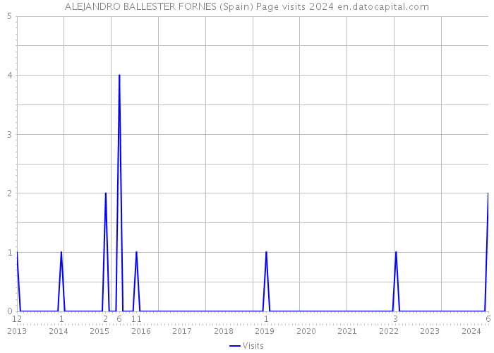 ALEJANDRO BALLESTER FORNES (Spain) Page visits 2024 