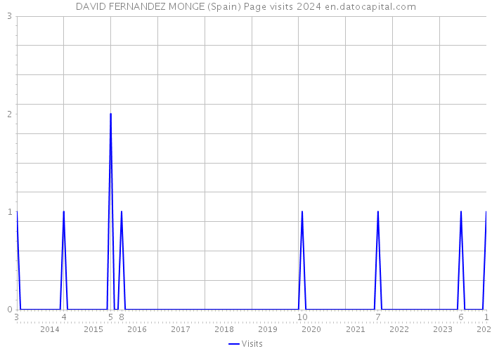 DAVID FERNANDEZ MONGE (Spain) Page visits 2024 