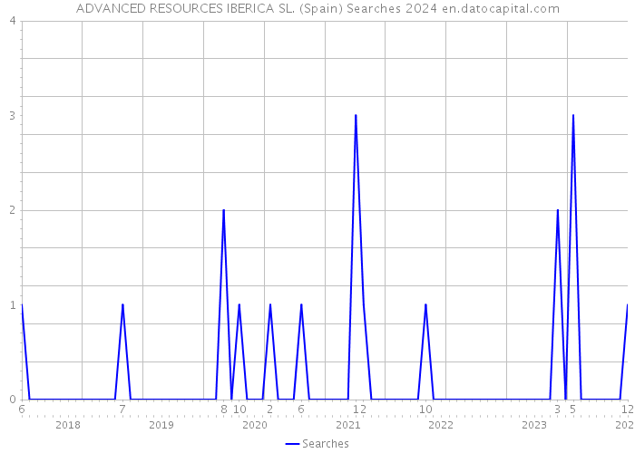 ADVANCED RESOURCES IBERICA SL. (Spain) Searches 2024 