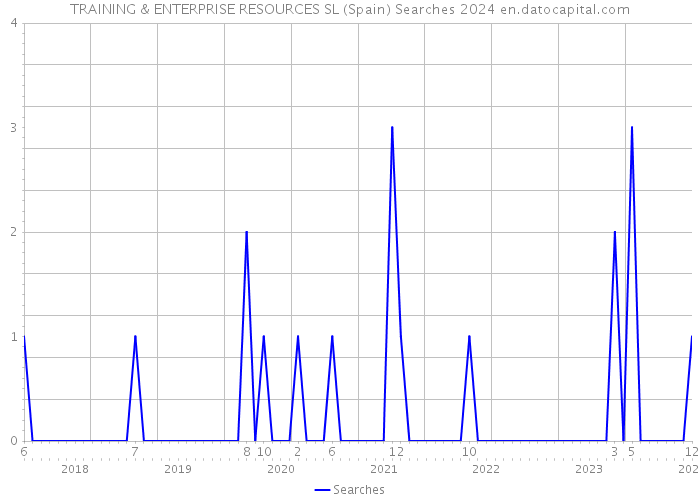 TRAINING & ENTERPRISE RESOURCES SL (Spain) Searches 2024 