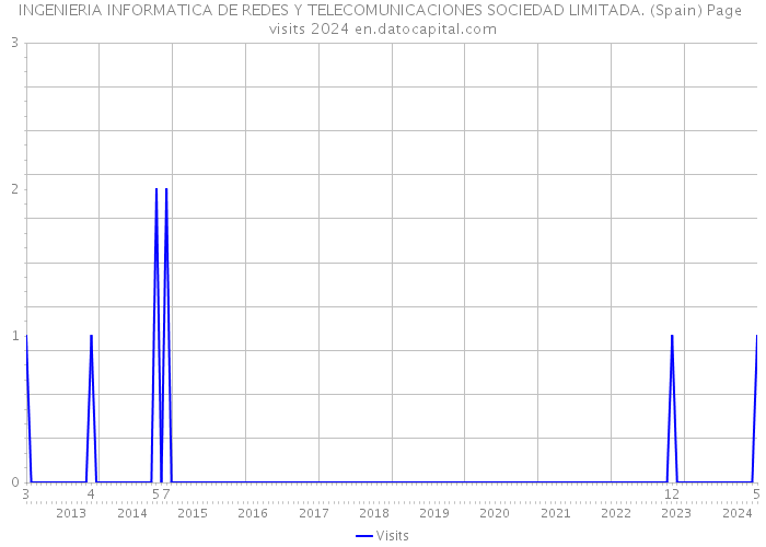 INGENIERIA INFORMATICA DE REDES Y TELECOMUNICACIONES SOCIEDAD LIMITADA. (Spain) Page visits 2024 