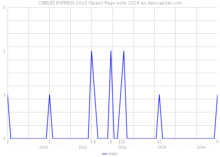 CIBELES EXPRESS 2010 (Spain) Page visits 2024 