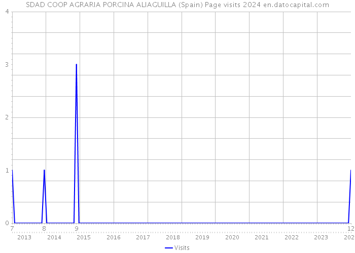 SDAD COOP AGRARIA PORCINA ALIAGUILLA (Spain) Page visits 2024 