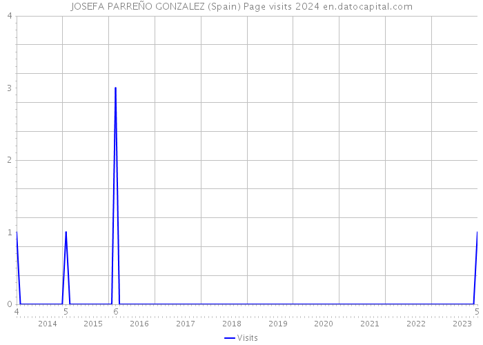 JOSEFA PARREÑO GONZALEZ (Spain) Page visits 2024 