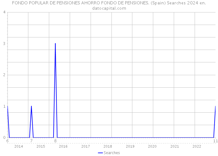 FONDO POPULAR DE PENSIONES AHORRO FONDO DE PENSIONES. (Spain) Searches 2024 