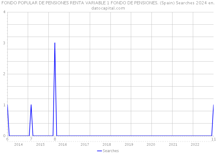 FONDO POPULAR DE PENSIONES RENTA VARIABLE 1 FONDO DE PENSIONES. (Spain) Searches 2024 