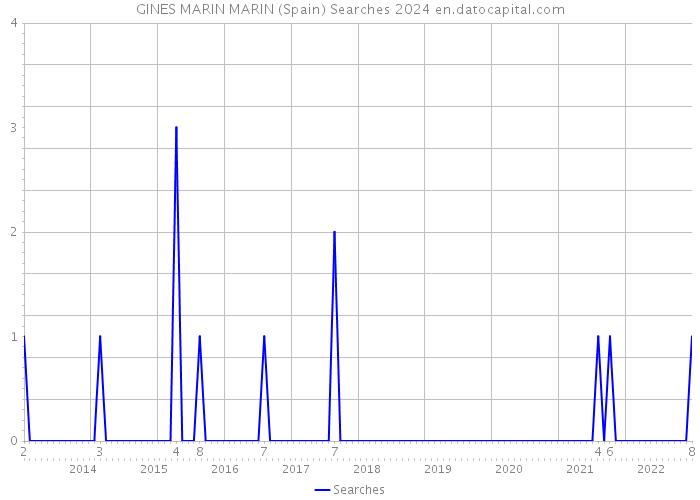 GINES MARIN MARIN (Spain) Searches 2024 