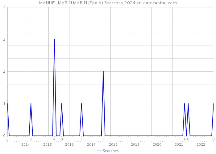 MANUEL MARIN MARIN (Spain) Searches 2024 