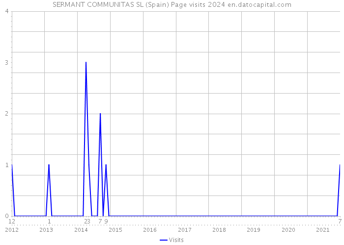 SERMANT COMMUNITAS SL (Spain) Page visits 2024 