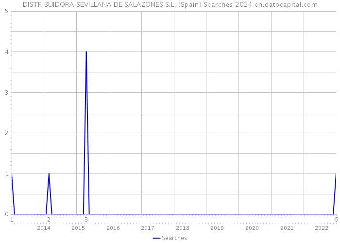 DISTRIBUIDORA SEVILLANA DE SALAZONES S.L. (Spain) Searches 2024 