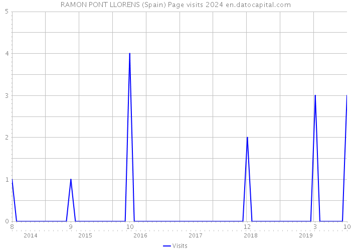 RAMON PONT LLORENS (Spain) Page visits 2024 
