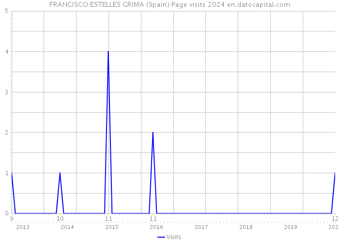 FRANCISCO ESTELLES GRIMA (Spain) Page visits 2024 