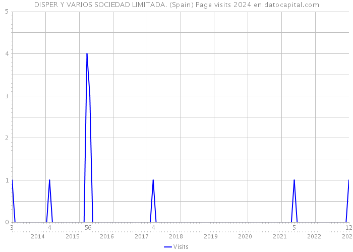 DISPER Y VARIOS SOCIEDAD LIMITADA. (Spain) Page visits 2024 