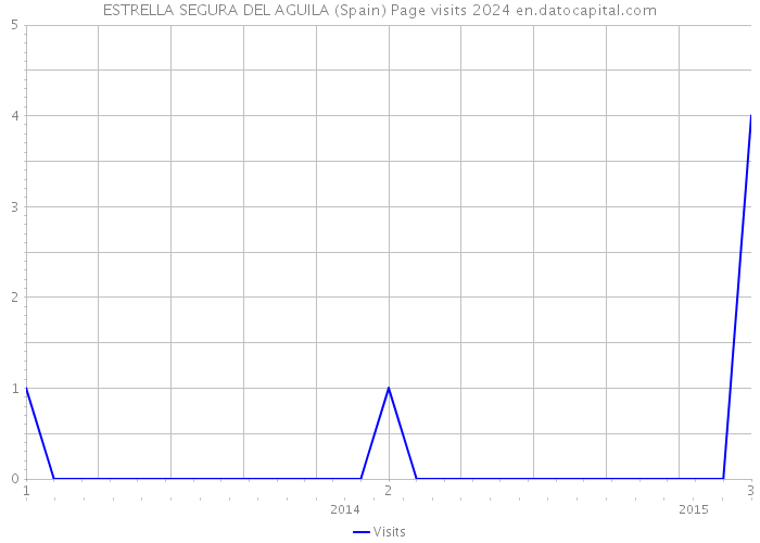 ESTRELLA SEGURA DEL AGUILA (Spain) Page visits 2024 