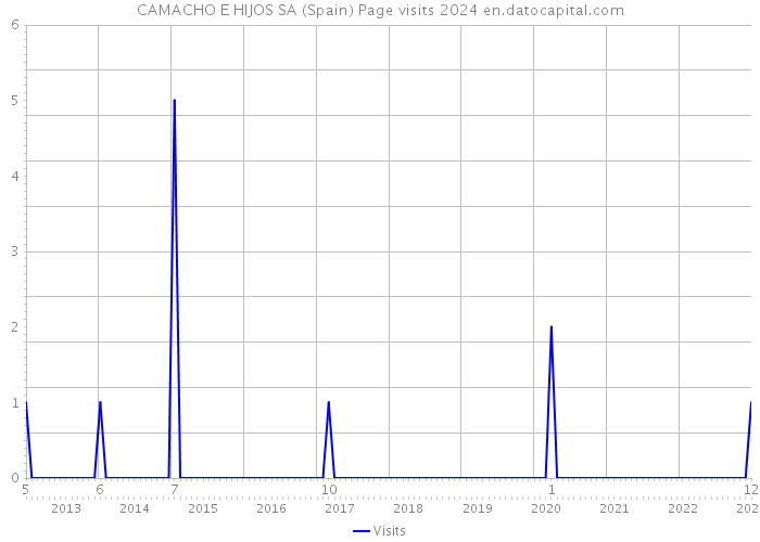 CAMACHO E HIJOS SA (Spain) Page visits 2024 