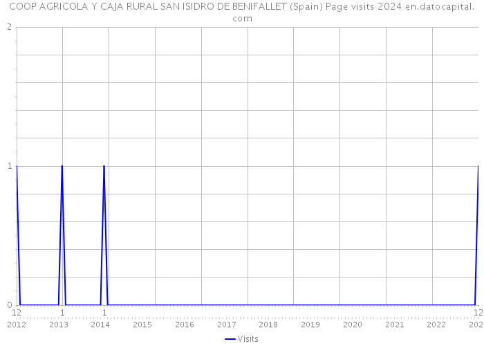 COOP AGRICOLA Y CAJA RURAL SAN ISIDRO DE BENIFALLET (Spain) Page visits 2024 