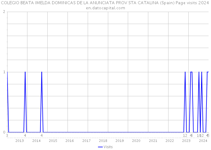 COLEGIO BEATA IMELDA DOMINICAS DE LA ANUNCIATA PROV STA CATALINA (Spain) Page visits 2024 