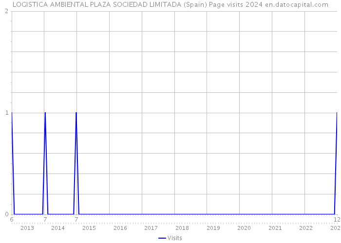 LOGISTICA AMBIENTAL PLAZA SOCIEDAD LIMITADA (Spain) Page visits 2024 