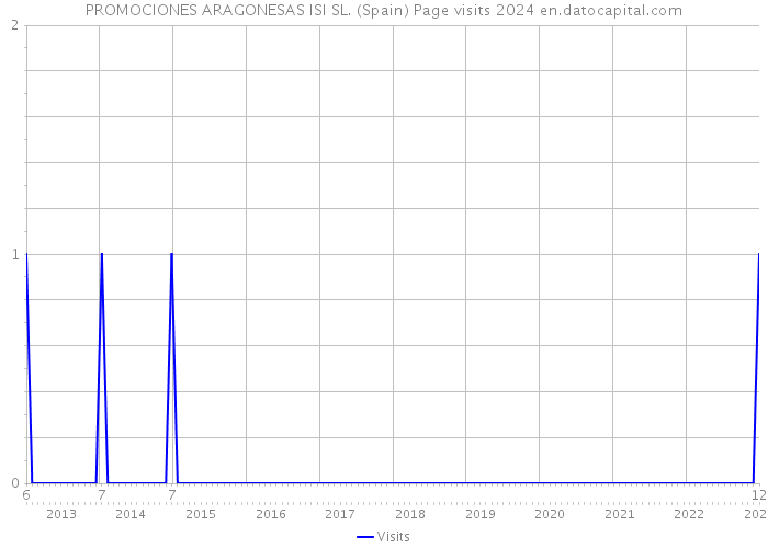 PROMOCIONES ARAGONESAS ISI SL. (Spain) Page visits 2024 