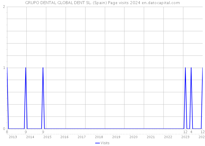 GRUPO DENTAL GLOBAL DENT SL. (Spain) Page visits 2024 