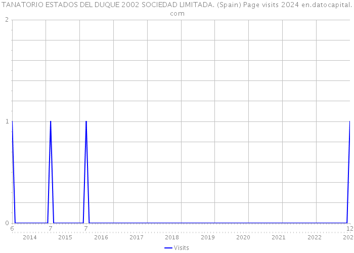 TANATORIO ESTADOS DEL DUQUE 2002 SOCIEDAD LIMITADA. (Spain) Page visits 2024 