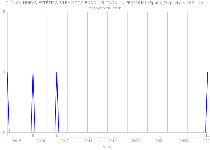 CLÍNICA NUEVA ESTÉTICA BILBAO SOCIEDAD LIMITADA UNIPERSONAL (Spain) Page visits 2024 