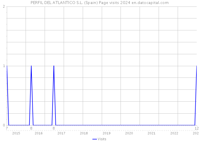 PERFIL DEL ATLANTICO S.L. (Spain) Page visits 2024 