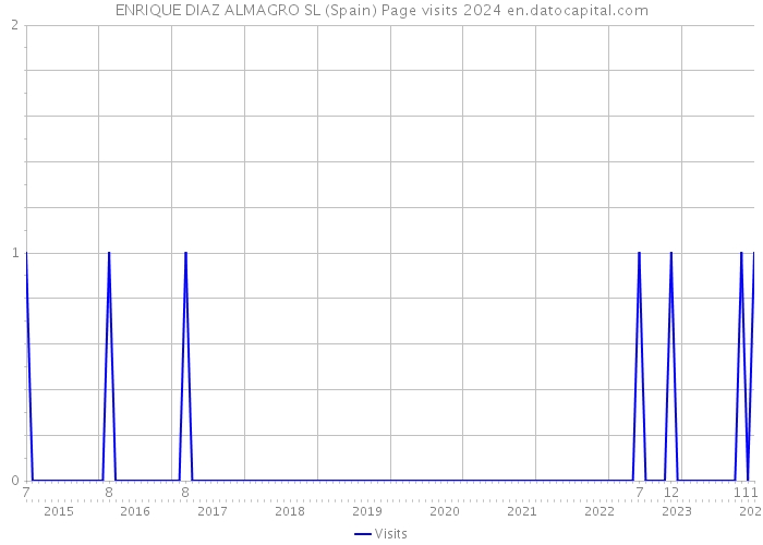 ENRIQUE DIAZ ALMAGRO SL (Spain) Page visits 2024 