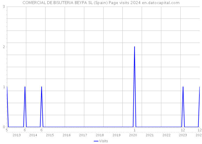 COMERCIAL DE BISUTERIA BEYPA SL (Spain) Page visits 2024 