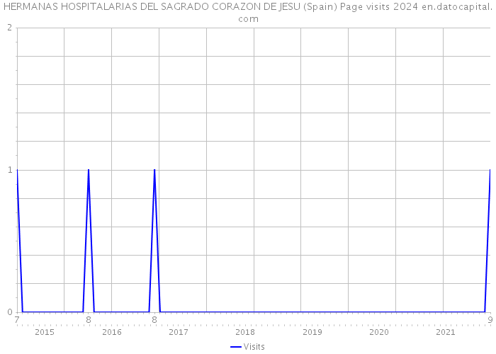 HERMANAS HOSPITALARIAS DEL SAGRADO CORAZON DE JESU (Spain) Page visits 2024 