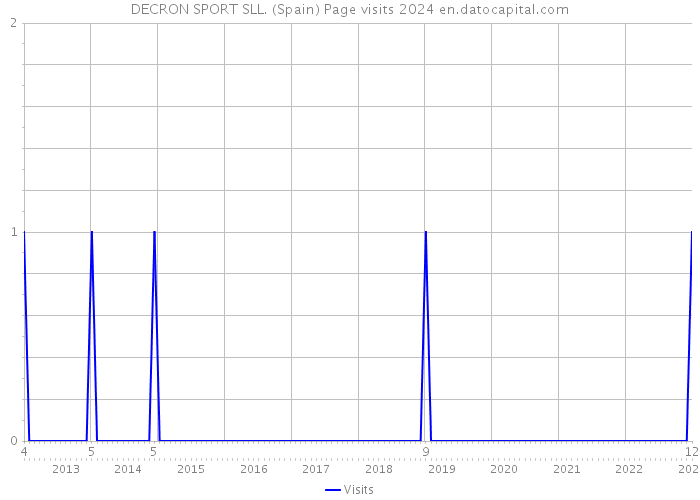 DECRON SPORT SLL. (Spain) Page visits 2024 