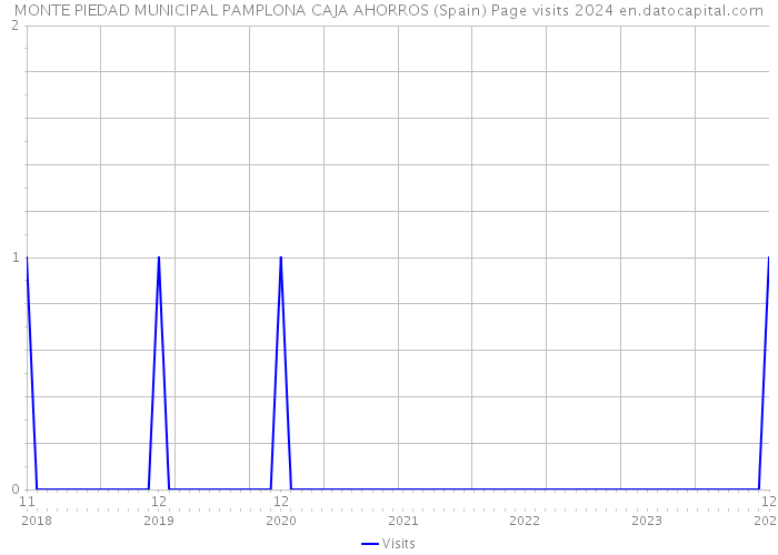 MONTE PIEDAD MUNICIPAL PAMPLONA CAJA AHORROS (Spain) Page visits 2024 