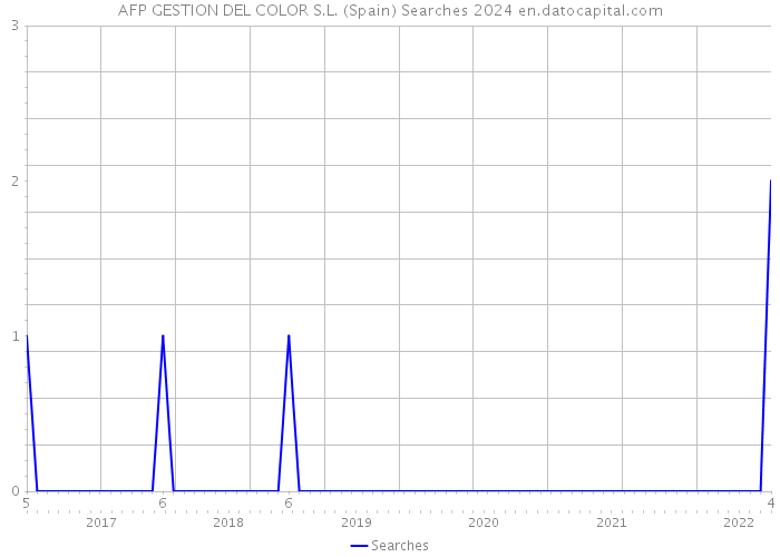 AFP GESTION DEL COLOR S.L. (Spain) Searches 2024 