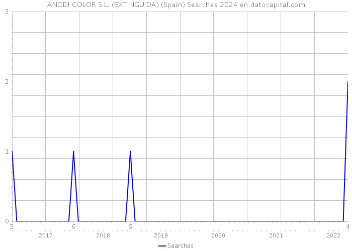 ANODI COLOR S.L. (EXTINGUIDA) (Spain) Searches 2024 