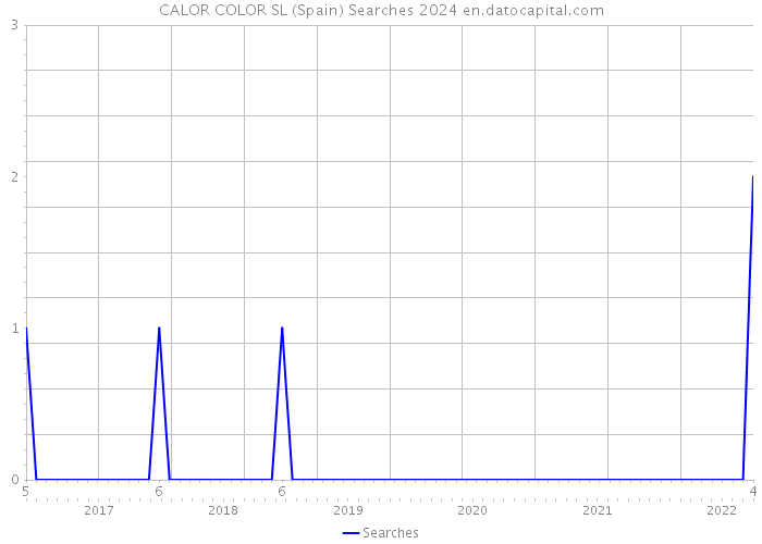 CALOR COLOR SL (Spain) Searches 2024 