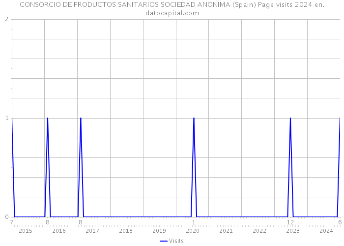 CONSORCIO DE PRODUCTOS SANITARIOS SOCIEDAD ANONIMA (Spain) Page visits 2024 