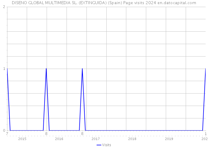 DISENO GLOBAL MULTIMEDIA SL. (EXTINGUIDA) (Spain) Page visits 2024 