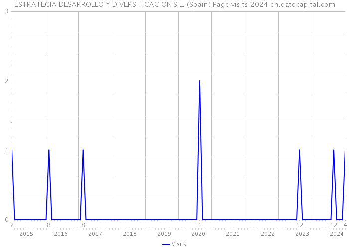 ESTRATEGIA DESARROLLO Y DIVERSIFICACION S.L. (Spain) Page visits 2024 
