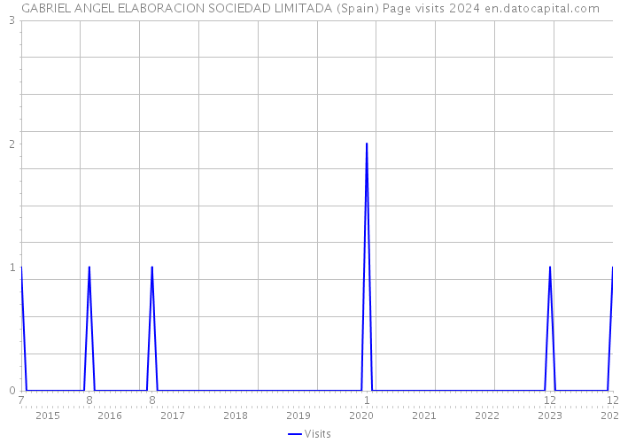 GABRIEL ANGEL ELABORACION SOCIEDAD LIMITADA (Spain) Page visits 2024 