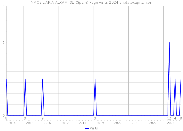 INMOBILIARIA ALRAMI SL. (Spain) Page visits 2024 