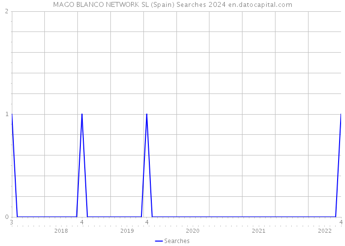 MAGO BLANCO NETWORK SL (Spain) Searches 2024 