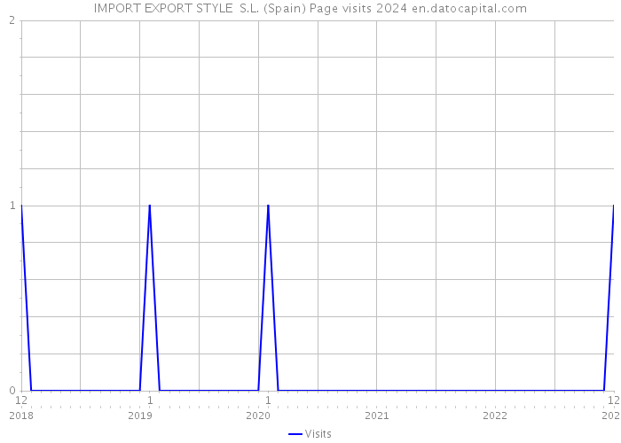 IMPORT EXPORT STYLE S.L. (Spain) Page visits 2024 