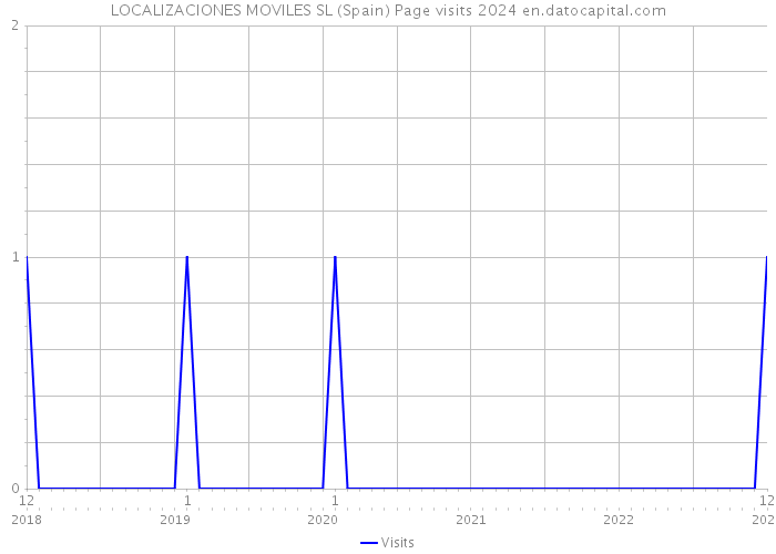 LOCALIZACIONES MOVILES SL (Spain) Page visits 2024 