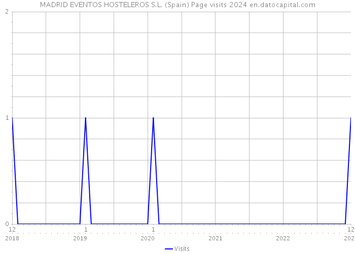 MADRID EVENTOS HOSTELEROS S.L. (Spain) Page visits 2024 