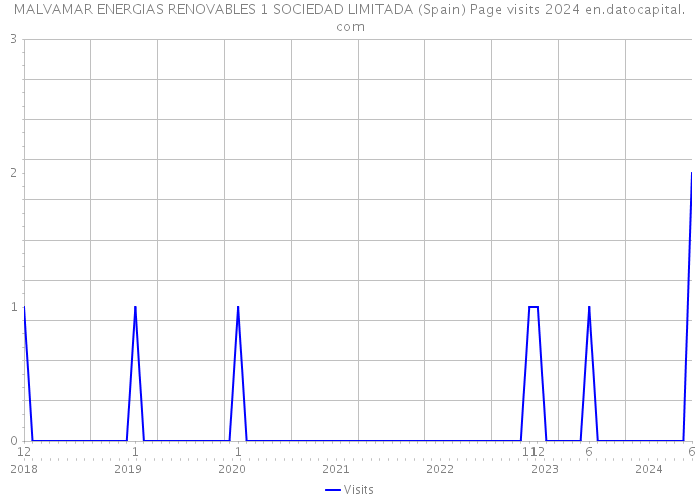 MALVAMAR ENERGIAS RENOVABLES 1 SOCIEDAD LIMITADA (Spain) Page visits 2024 